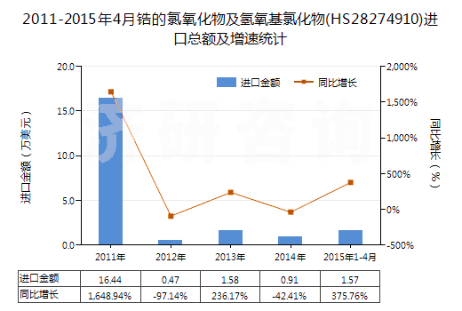 2011-2015年4月鋯的氯氧化物及氫氧基氯化物(HS28274910)進口總額及增速統(tǒng)計